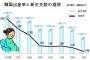 【珍事！】バ韓国の出生率はOECD加盟国中の最下位ではなかった!!