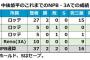 元ロッテ中後、10試合登板して防御率0.00でメジャー昇格目前