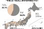 「そば」と「うどん」、どっちが好きか結果発表　東西日本で分かれる