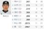 パリーグ首位打者争い　角中.347 大谷.322