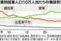 土いじくってるだけの農業は実は危険な仕事だった　建設業２倍の死亡事故率