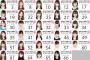 【速報】AKB48、16期生オーディション 顔写真公開！29番が大人気！！！