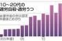 電通新入社員自殺　繰り返された悲劇　長時間労働是正、道半ば