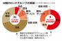 ”在日企業ロッテ”が『本国で理不尽すぎる糾弾を喰らって』関係者が発狂。必死の愛國宣伝も一蹴