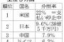 日本、ユネスコ分担金を保留～「南京」記憶遺産に反発か