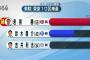 【野党＼(^o^)／ｵﾜﾀ】衆院補選　東京１０区・福岡６区、共に圧倒的大差で与党候補が勝利ｗｗｗ おまけに富山＆岡山の知事選も与党勝利ｗｗｗｗ