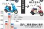 原付きバイクの売上がピークの10分の1…若者のバイク離れの原因とは？