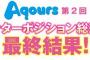 『ラブライブ！サンシャイン!！』第2回センター総選挙は果南が大逆転V！総投票数は前回の4.5倍に！