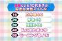【AKB圏外】10代女子の好きなアイドルランキングきたあああああああああああ