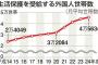 増える外国人の生活保護　10年前から倍増し年間1200億円　半分は韓国・朝鮮人世帯