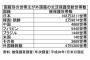 【大阪日日新聞】生活保護で暮らす外国人が増加　韓国・朝鮮人2万8700世帯（うち特別永住者６２％超）、フィリピン人2900世帯、中国人4400世帯...年間計1200億円