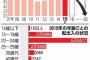 東京一極集中が更に拡大、大学進学で上京した若者が地元へ戻らず