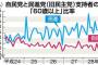 【世論調査】民進党、支持層の62％が“60歳以上”...共産党をも上回る　男性１０・２０代は自民支持６２・５％、民進支持は僅か１・４％（産経）