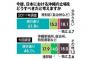 ”沖縄県の世論調査”が『中国の願望を木っ端微塵に粉砕する』当然の結果に。日本側には危機感を覚える人も