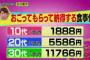 【悲報】10代女子「2000円おごって貰えれば満足」　30代女子「12000円」