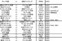 【朗報】今年のAKB48選抜総選挙、6月11日開催ならすべてのサッカースタジアムが空いてる模様【AKB48/SKE48/NMB48/HKT48/NGT48/チーム8】