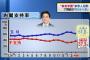 【TBS世論調査】安倍内閣の支持率61％(-4.4)　自民33.0%(-0.9)、民進8.3(+1.0)%、公明3.2%、共産3.3%、維新2.0%
