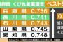 都道府県「くびれ美人」ランキング　3位石川県、2位香川県、1位は？