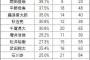 藤浪晋太郎さん、オープニングマッチから6回を投げて防御率0.00 、17打数2被安打