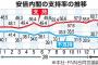 【パヨク悲報】18-19日実施のFNN世論調査、安倍内閣支持率57.4%(-1.4)   自民党38.0%(+1.1) 民進党8.4%(-2.4)