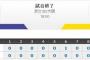 【オープン戦試合結果】 オリックス 0 - 2 阪神 [3/24]