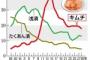 国内産漬物１位「キムチ」が減少傾向、昨年生産量は18年前の水準に… 背景に何が？