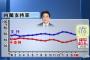 【TBS世論調査】内閣支持率57% 政党支持率：自民党32.4% 民進党7.5%