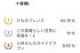 【朗報】けものフレンズ、圧倒的な差をつけ勝利するｗｗｗｗ