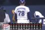 【悲報】中日ドラゴンズ、去年から公式戦11連敗・・・・・・