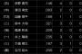 ロッテ、球団史上最低の打線になるｗｗｗ