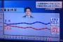 【速報】安倍内閣支持率、6ポイント上昇し63％に　自民党39.9%(+7.5)　民進党6.8%(-0.7)ｗｗｗ