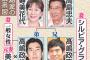 高嶋政伸の再婚相手嫁が子供妊娠ww離婚した美元は現在お金持ちと結婚して第1子出産、シンガポール在住！両親の高島忠夫＆寿美花代元妻に待望の初孫！2ch祝福！【家系図画像あり】
