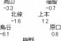 鳥谷 UZR-6.1(最下位)　糸井 UZR-5.7(最下位)　高山 UZR-3.3(最下位)