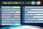 【朗報】アニメランキングにおいてNHKは正直ｗｗｗｗｗ