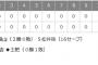 ロッテ延長12回にプロ1号被弾ｗｗｗｗｗｗ