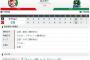 【試合結果】東京ヤクルト2対3広島　あと一本がでず接戦落とす2連敗