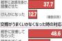 【雇用】長時間労働が恋愛に影響　７割超が「残業で支障」