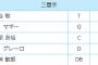 【悲報】セリーグの三塁手オールスター出場、鳥谷で決定