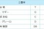 セリーグの三塁手オールスター出場、鳥谷で決定