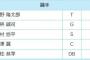 セリーグの捕手オールスター出場、梅野で決定