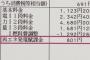 【悲報】太陽光発電の国民の負担総額が2兆円を超える見込み