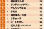 「一番好きなお笑い芸人」、1位さんま 2位サンドウィッチマン 3位ブルゾン