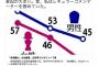 【マスゴミ】民進党・江田憲司「政治の浮沈はワイドショーの刷り込みで決まる。大幅に内閣支持率が落ち、特に女性の支持率が落ちているのはこの要因が大きい」