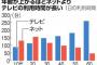 【画像あり】若者のテレビ離れが深刻　１０代と２０代、ＴＶよりネットが逆転　ネットの時間の方が長くなる