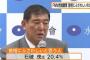 「今誰が首相にふさわしいと思うか」世論調査の結果、石破茂氏が20.4％、安倍首相は19.7％、以下小泉進次郎氏、小池百合子氏･･･ 「ふさわしい人はいない」がもっとも多く21.6％