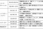 危険なLCCが日本の空を飛んでいる…相次ぐ事故、機体検査未実施、パイロット疲弊