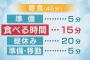 「15分で食べ終われ」中学校の昼食時間の短さ、ネットで盛り上がるｗｗｗ