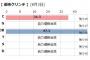 今日DeNAが負けると広島にマジック点灯という事実