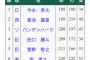 12球団ストレート被打率ランキング