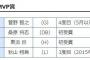 セリーグの月間MVP発表！セリーグ投手は菅野、野手は栗原！バレンティンは惜しくも選出されず